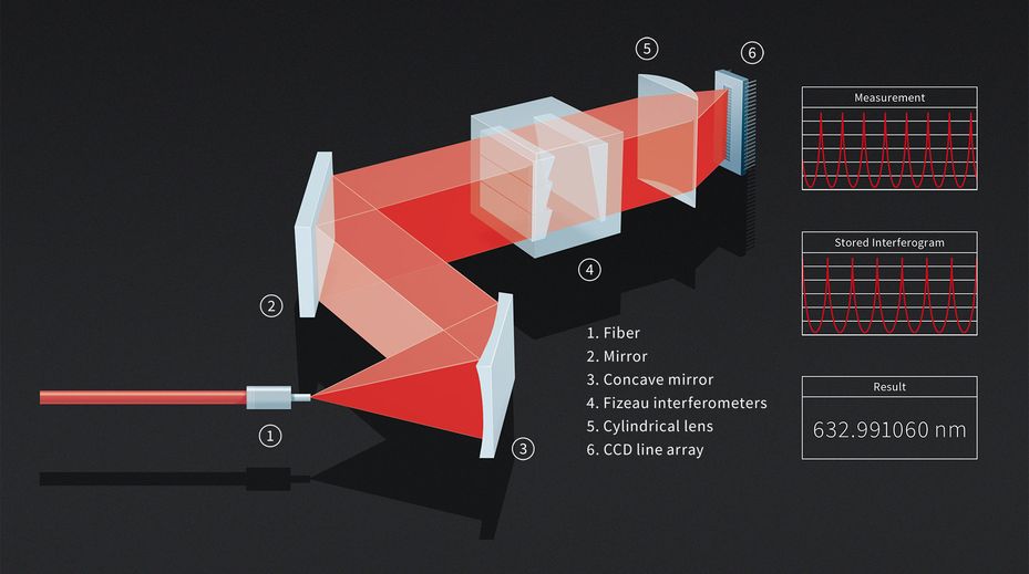 HighFinesseL(zhng)Ӌ(j)xVx