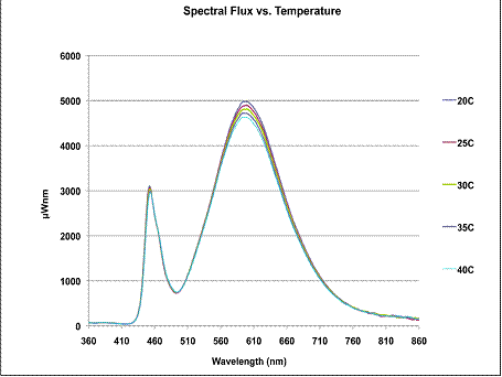 TOCS系列LED光學(xué)熱學(xué)和電學(xué)性能分析結(jié)溫測試系統(tǒng)