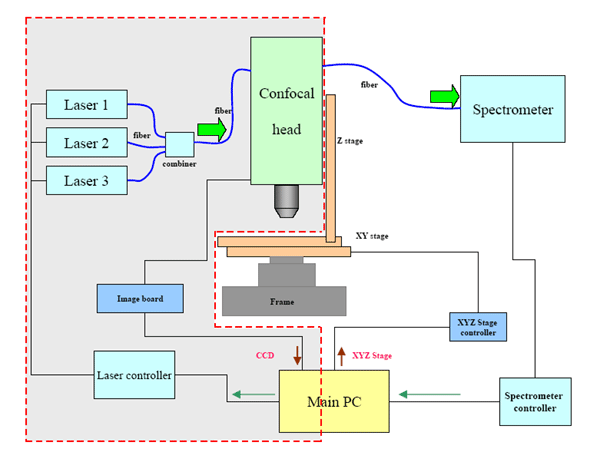 共聚焦拉曼系統(tǒng)